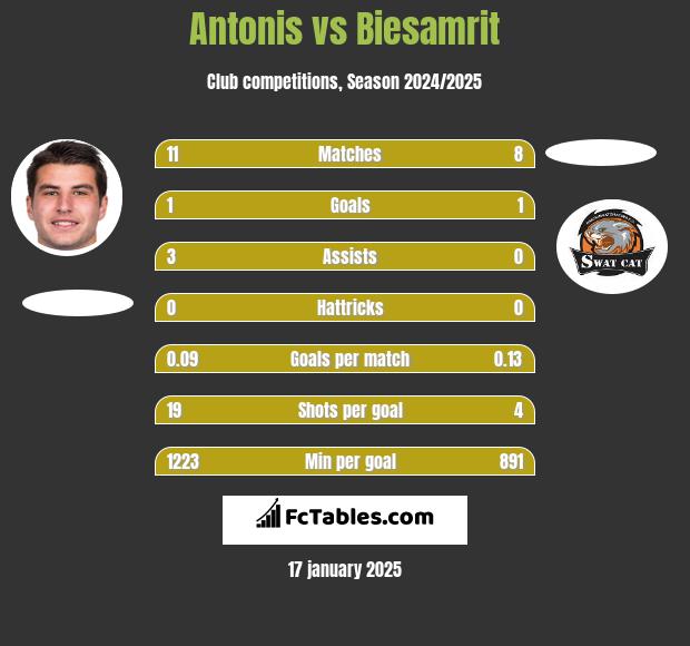 Antonis vs Biesamrit h2h player stats