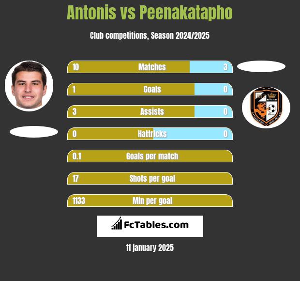 Antonis vs Peenakatapho h2h player stats