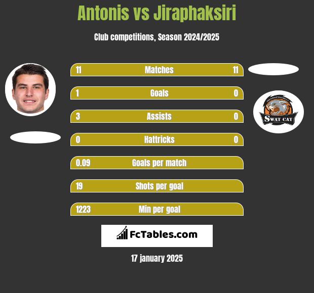 Antonis vs Jiraphaksiri h2h player stats