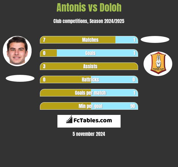 Antonis vs Doloh h2h player stats