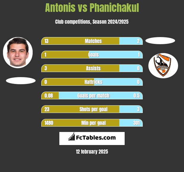 Antonis vs Phanichakul h2h player stats