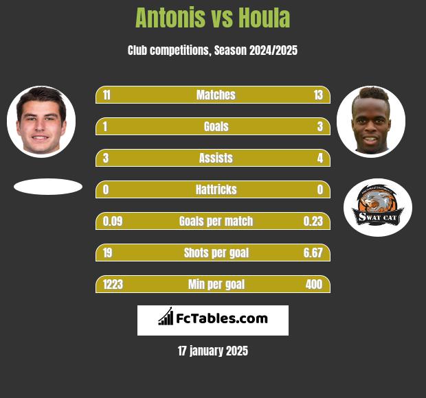 Antonis vs Houla h2h player stats