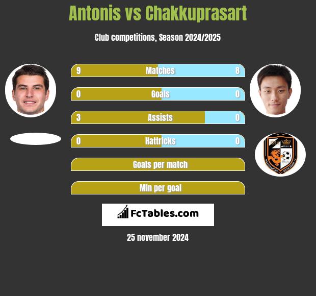 Antonis vs Chakkuprasart h2h player stats