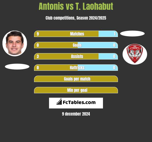 Antonis vs T. Laohabut h2h player stats