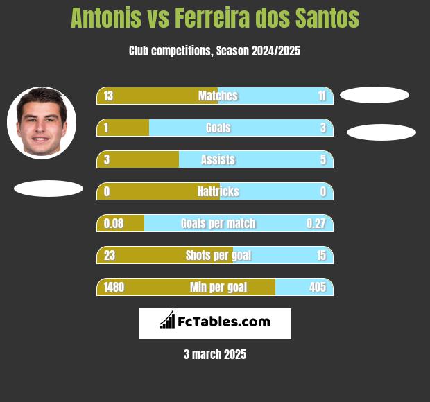 Antonis vs Ferreira dos Santos h2h player stats