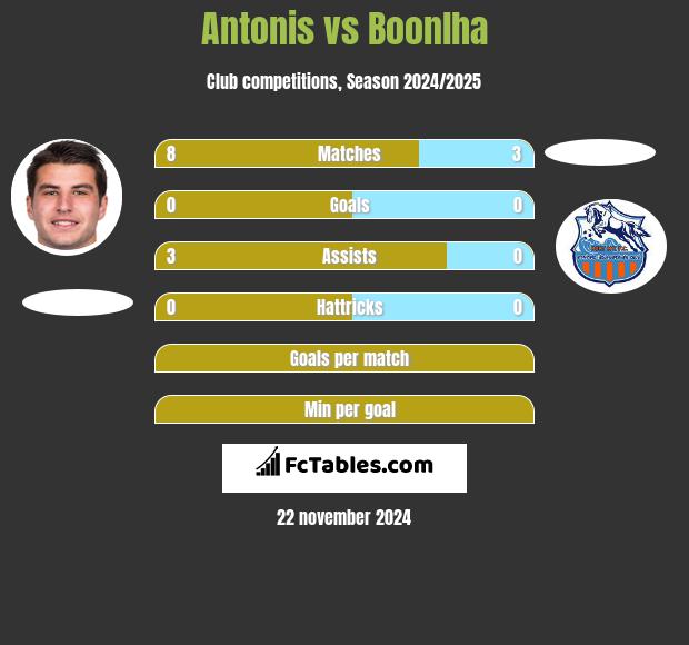 Antonis vs Boonlha h2h player stats