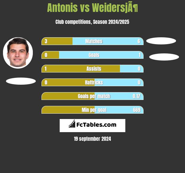 Antonis vs WeidersjÃ¶ h2h player stats