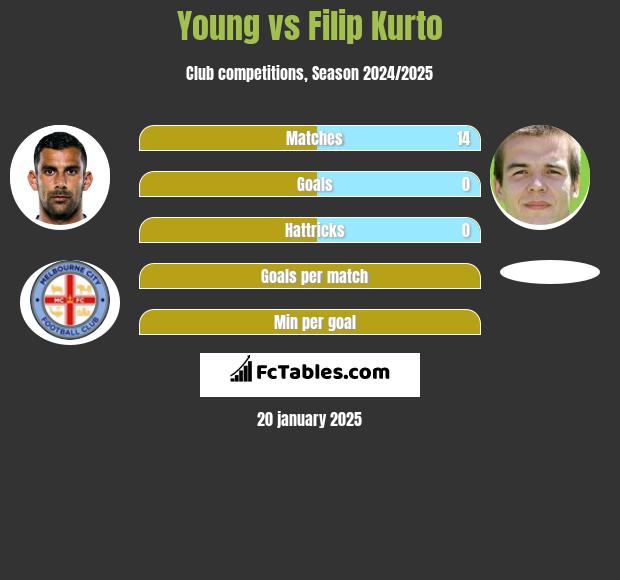 Young vs Filip Kurto h2h player stats