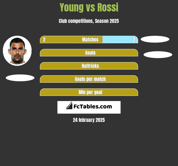 Young vs Rossi h2h player stats