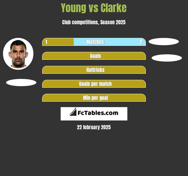 Young vs Clarke h2h player stats