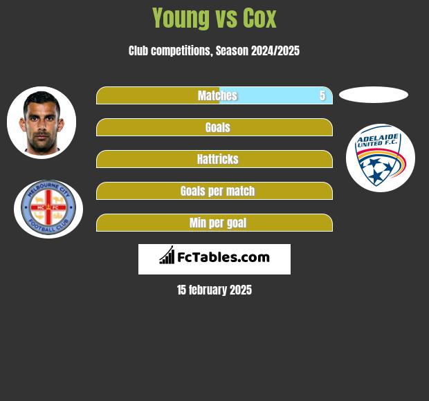 Young vs Cox h2h player stats