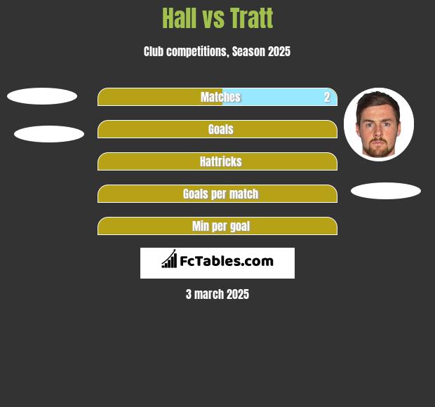 Hall vs Tratt h2h player stats