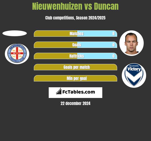 Nieuwenhuizen vs Duncan h2h player stats