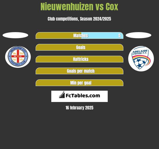 Nieuwenhuizen vs Cox h2h player stats