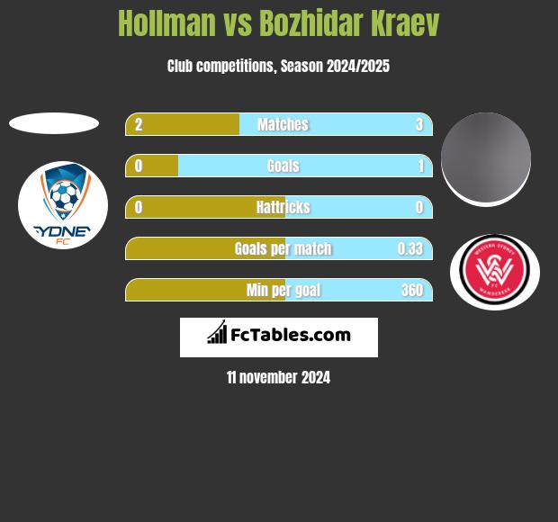 Hollman vs Bozhidar Kraev h2h player stats