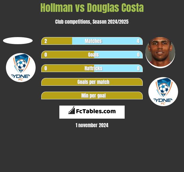 Hollman vs Douglas Costa h2h player stats