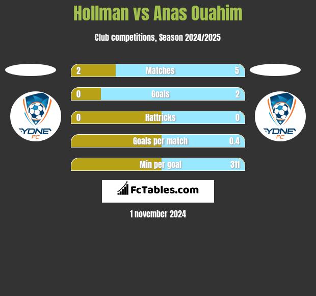 Hollman vs Anas Ouahim h2h player stats