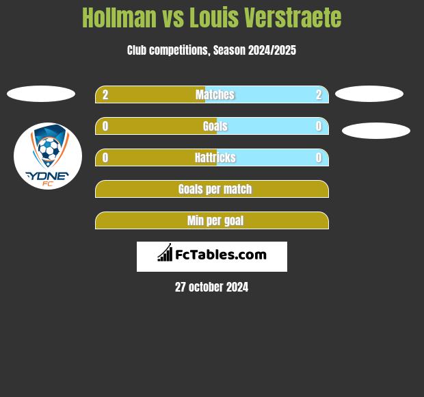 Hollman vs Louis Verstraete h2h player stats