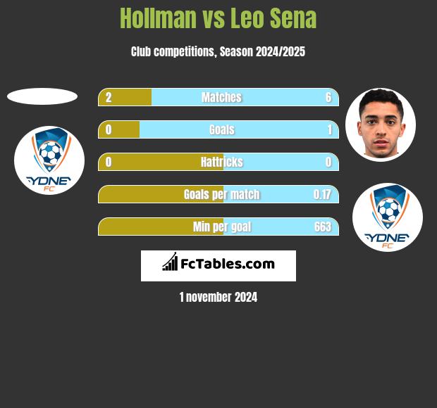 Hollman vs Leo Sena h2h player stats