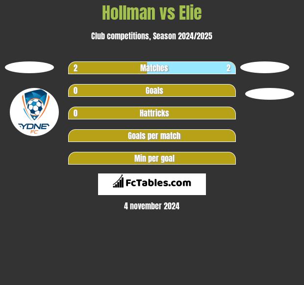 Hollman vs Elie h2h player stats