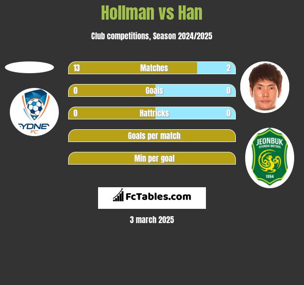 Hollman vs Han h2h player stats