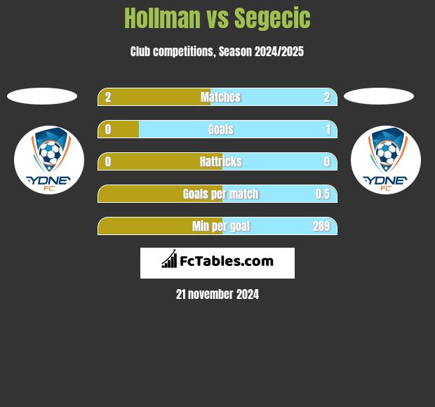 Hollman vs Segecic h2h player stats