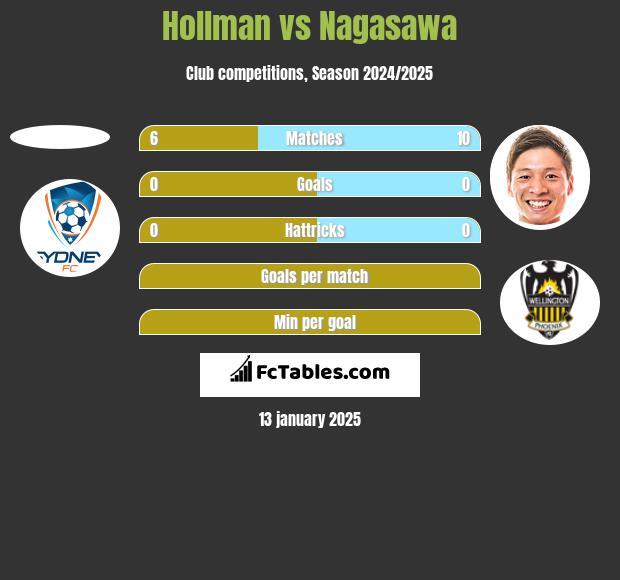 Hollman vs Nagasawa h2h player stats