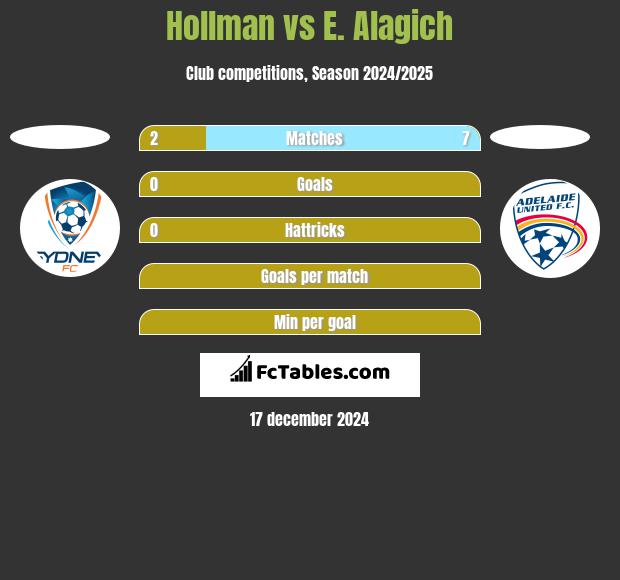 Hollman vs E. Alagich h2h player stats