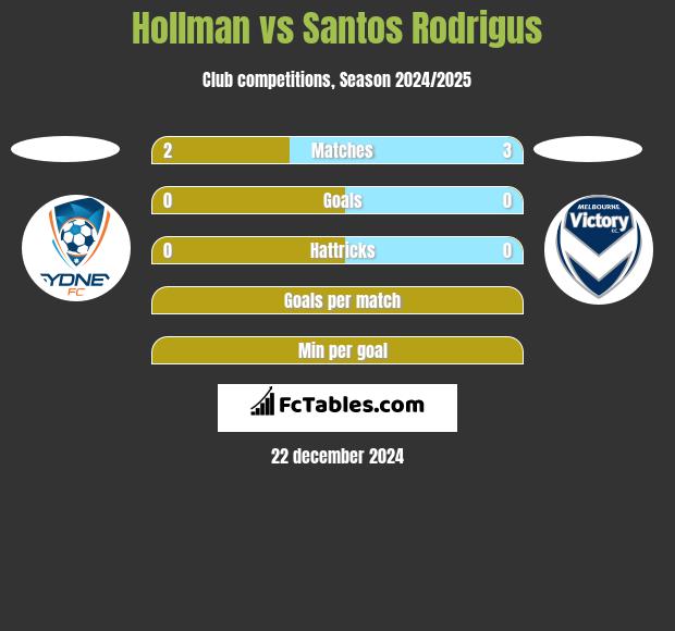 Hollman vs Santos Rodrigus h2h player stats