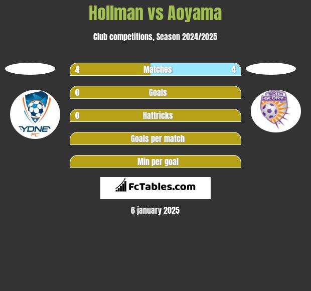 Hollman vs Aoyama h2h player stats