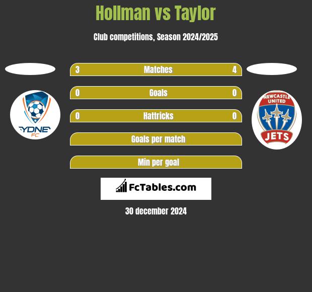 Hollman vs Taylor h2h player stats