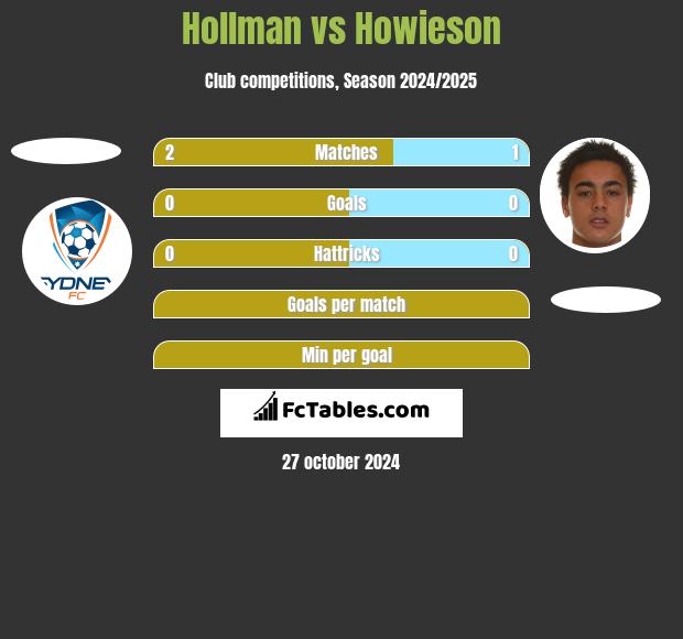 Hollman vs Howieson h2h player stats