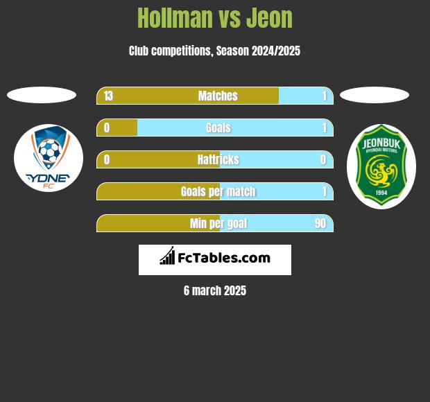 Hollman vs Jeon h2h player stats