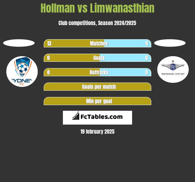 Hollman vs Limwanasthian h2h player stats