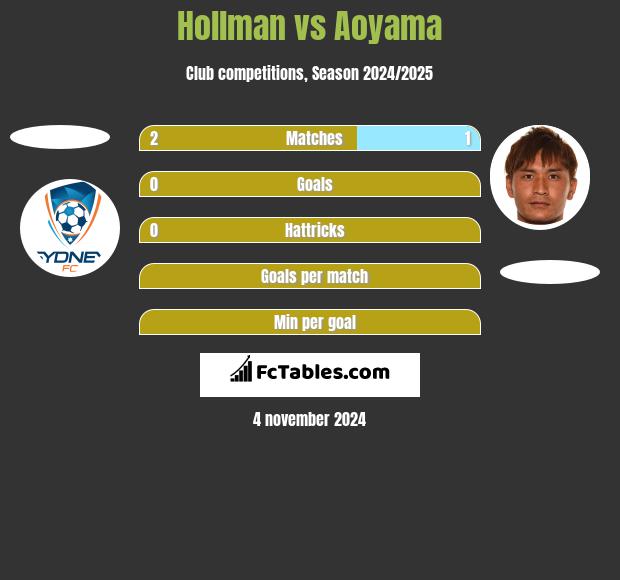 Hollman vs Aoyama h2h player stats