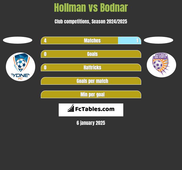 Hollman vs Bodnar h2h player stats