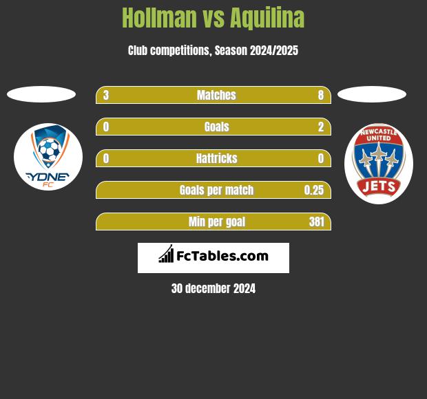 Hollman vs Aquilina h2h player stats