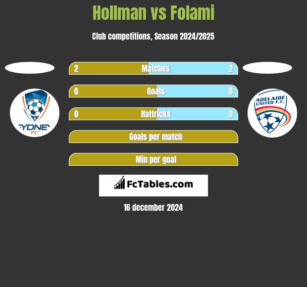 Hollman vs Folami h2h player stats