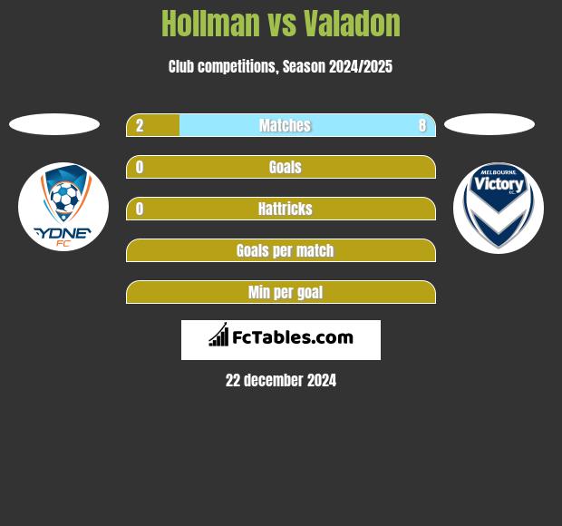 Hollman vs Valadon h2h player stats