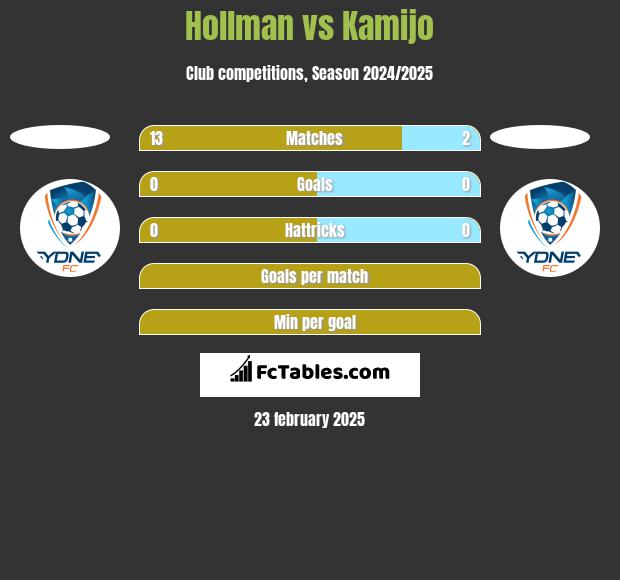 Hollman vs Kamijo h2h player stats