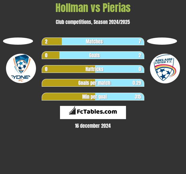 Hollman vs Pierias h2h player stats