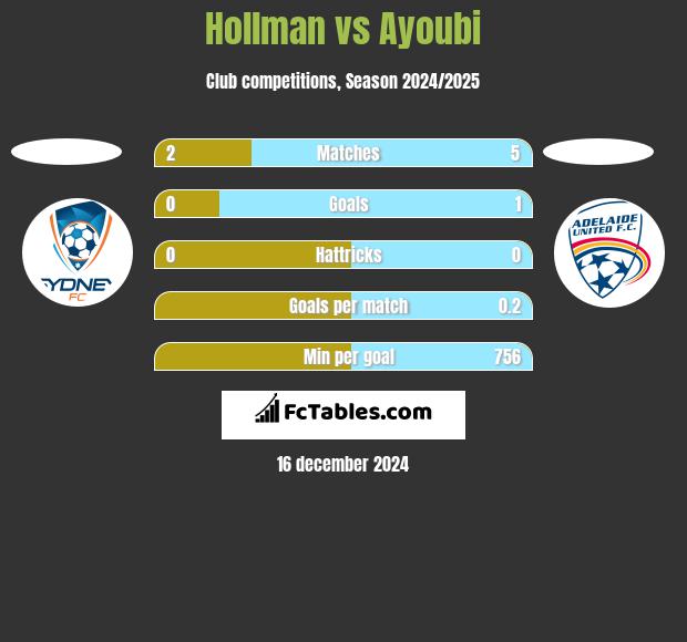 Hollman vs Ayoubi h2h player stats