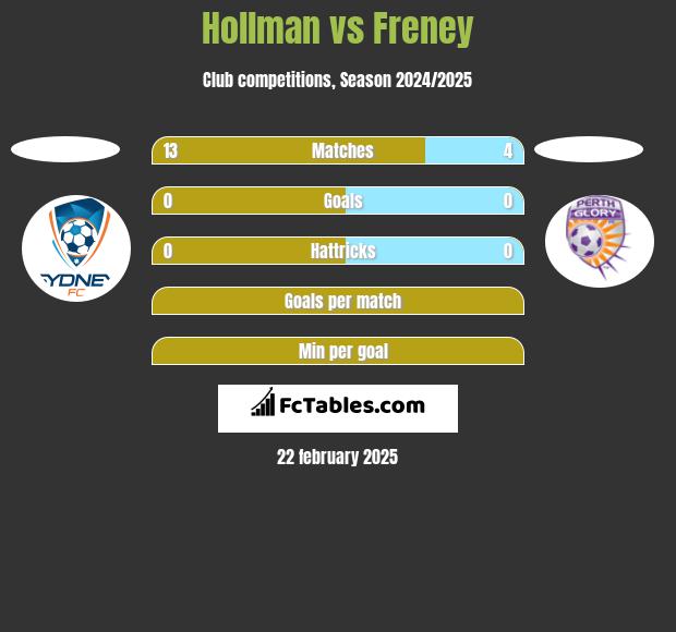 Hollman vs Freney h2h player stats