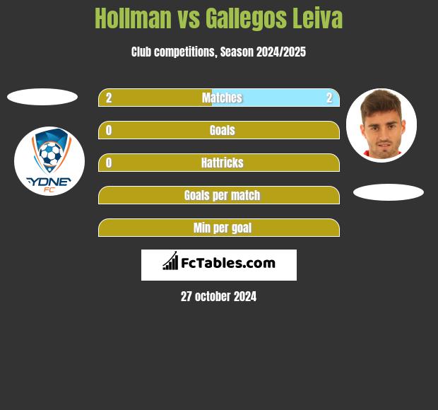 Hollman vs Gallegos Leiva h2h player stats