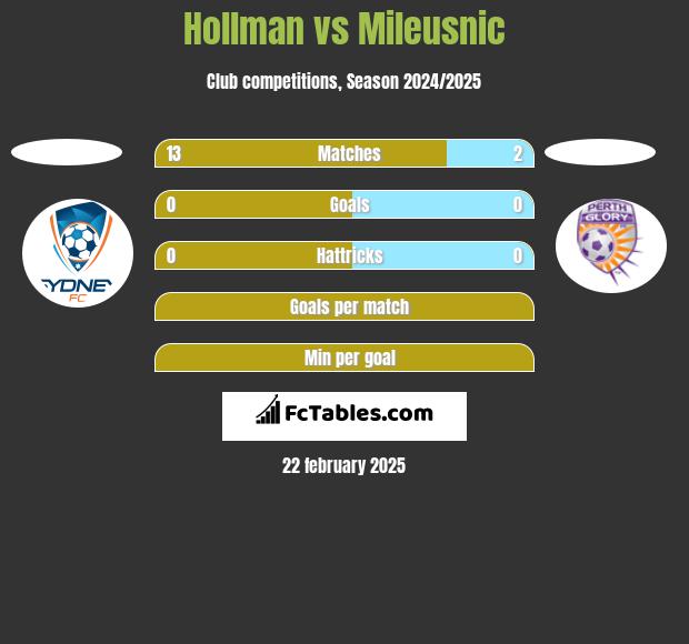 Hollman vs Mileusnic h2h player stats