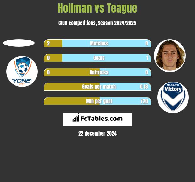 Hollman vs Teague h2h player stats