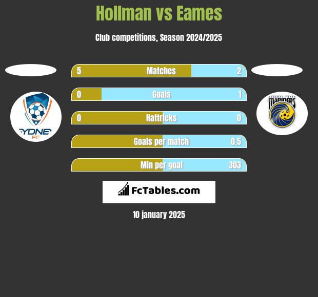 Hollman vs Eames h2h player stats