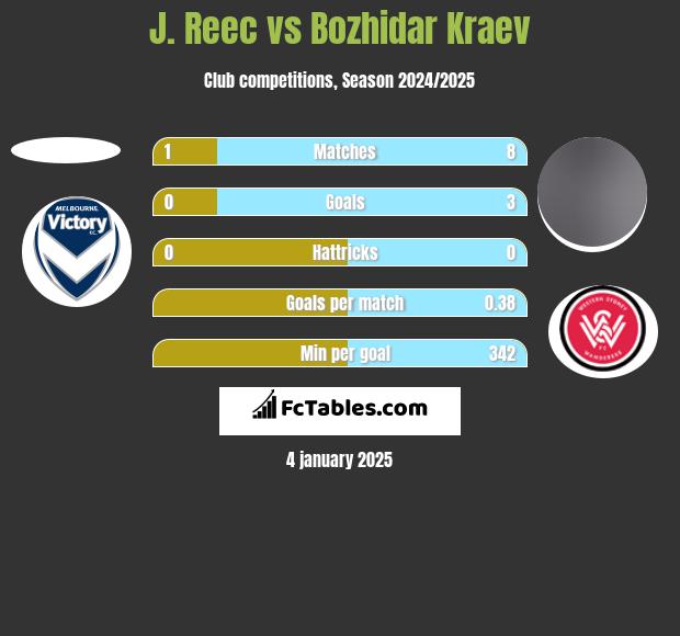 J. Reec vs Bozhidar Kraev h2h player stats