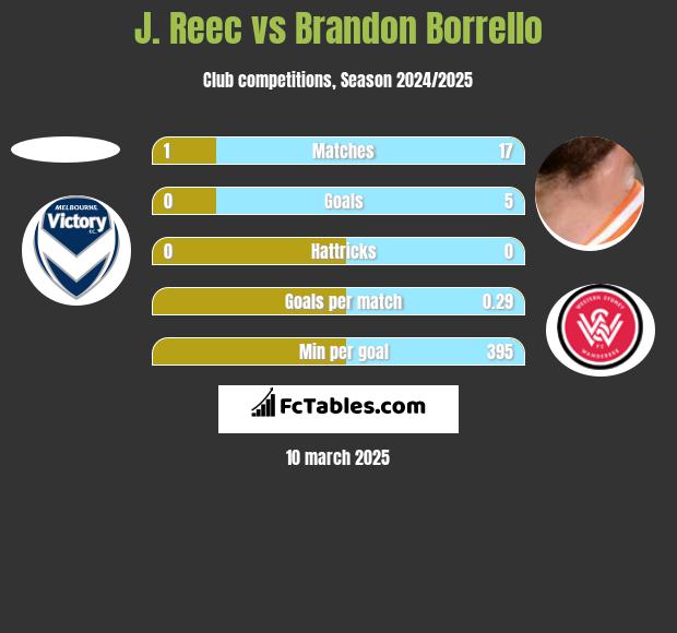 J. Reec vs Brandon Borrello h2h player stats