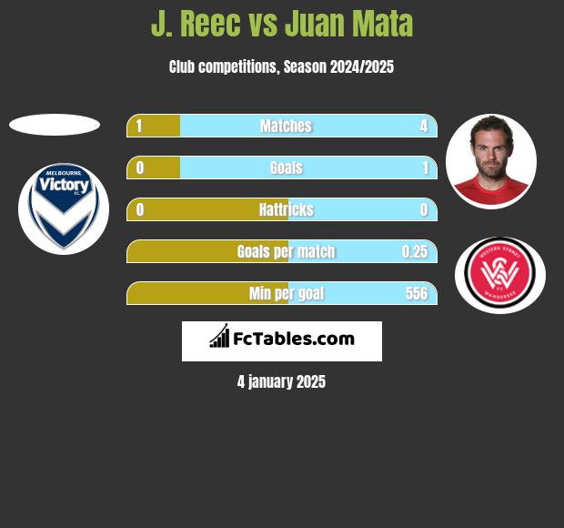 J. Reec vs Juan Mata h2h player stats